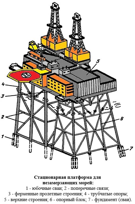 Морская стационарная платформа. Конструктивная схема буровой платформы Беркут. Опорный блок морской платформы. Морская стационарная платформа схема. Стационарная нефтяная платформа.