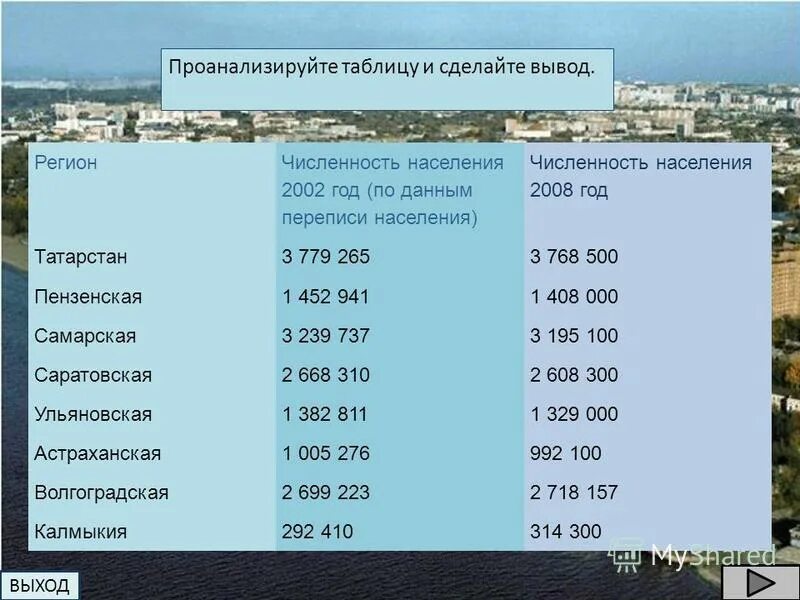 Плотность поволжского района. Численность населения Поволжья. Население Поволжья таблица. Численность плотность населения Поволжья. Население городов Поволжья.