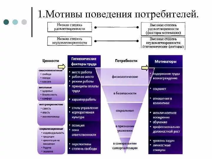 Мотивация поведения потребителей. Мотивы поведения потребителей. Поведенческие мотивы покупателей. Лесенка принятия решений. Лесенка принятия решений экономика.