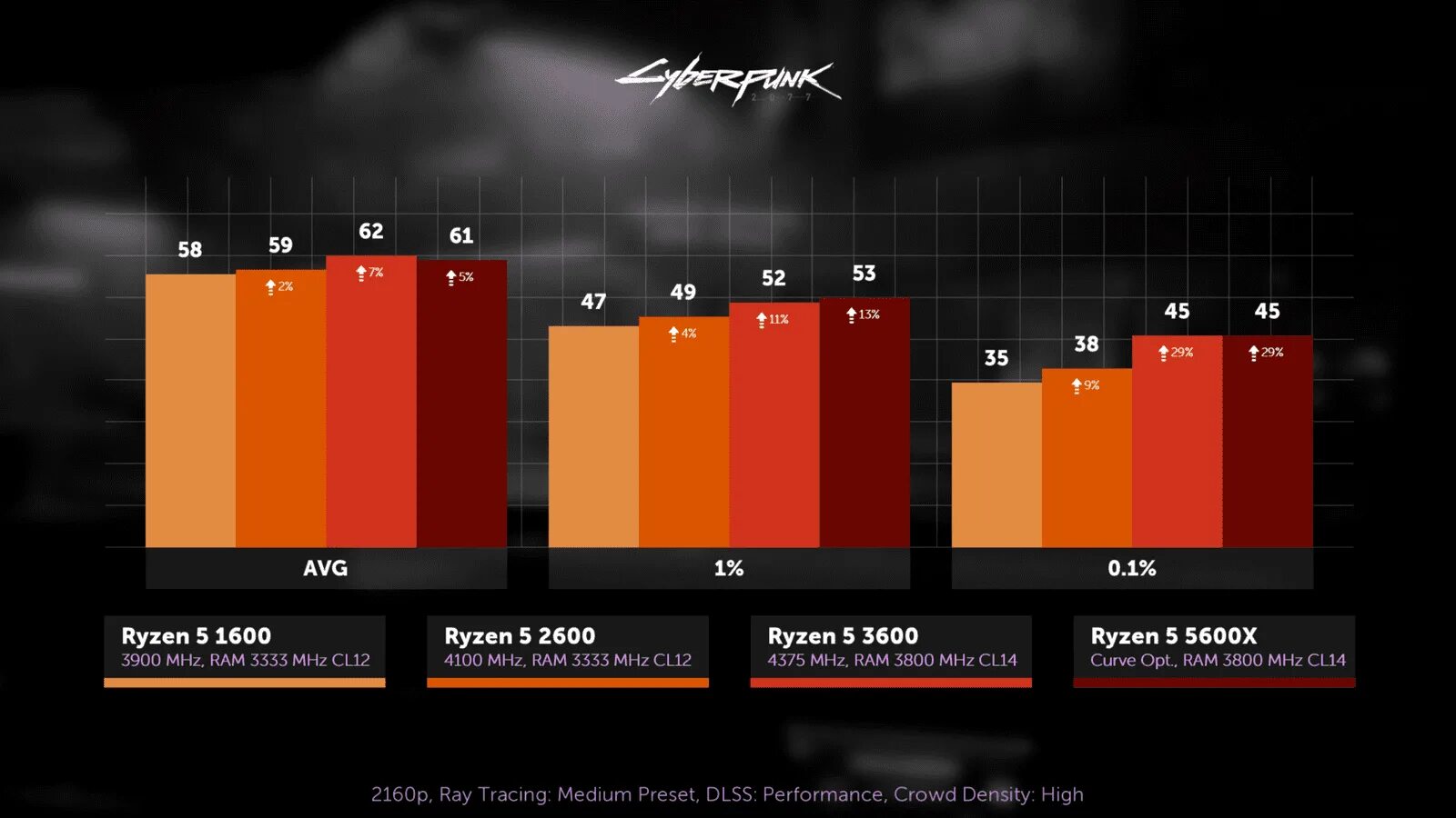 Ryzen 5 поколения. AMD Ryzen 5 5600x. AMD 3600 vs 5600. AMD Ryzen 5 2600 энергопотребление. 3600 И 5600 Ryzen.