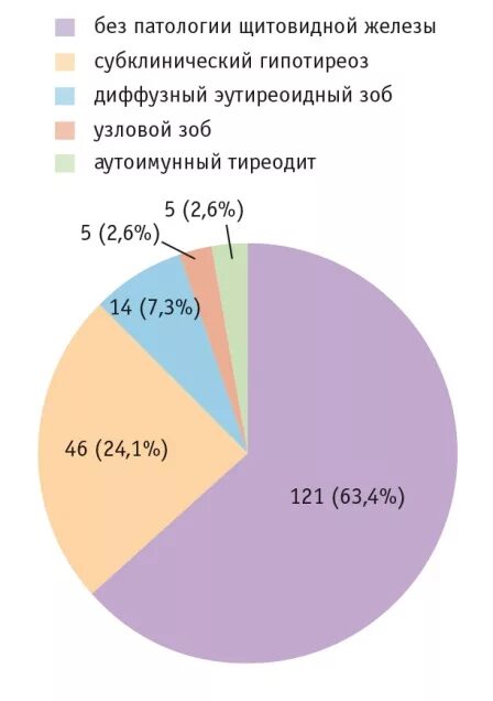 Гипотиреоз презентация. Врождённый гипотериоз симптомы. Заболевания щитовидной железы статистика. Заболеваемость щитовидной железы статистика в мире. Диаграмма по заболеваниям щитовидной железы.