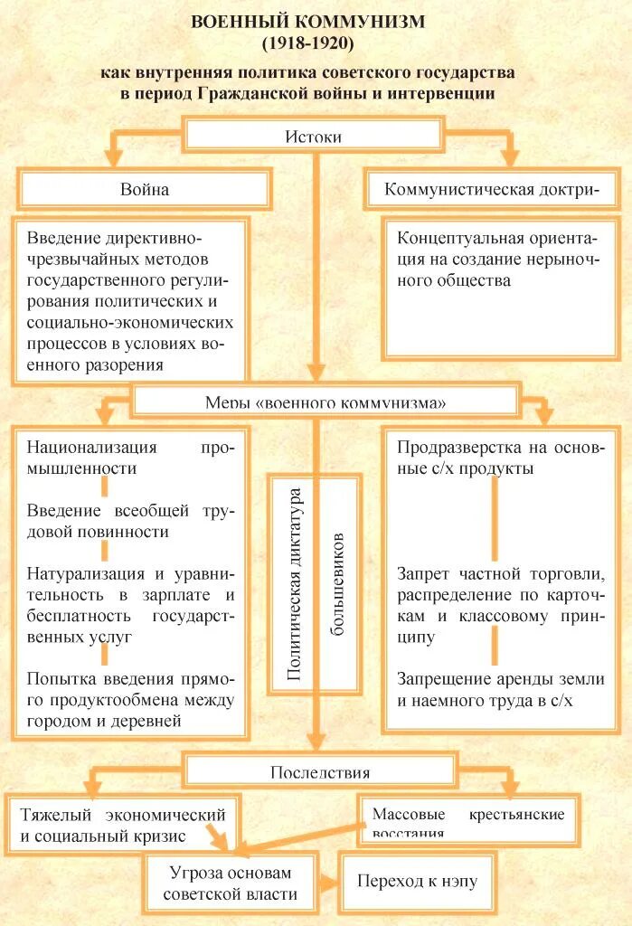 Политика большевиков в годы гражданской. Военный коммунизм 1918 1920 таблица. Военный коммунизм 1918. Политика военного коммунизма 1918-1921 таблица. Политика военного коммунизма кратко в схемах.