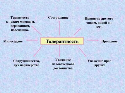 Антипод толерантности 10 букв первая к