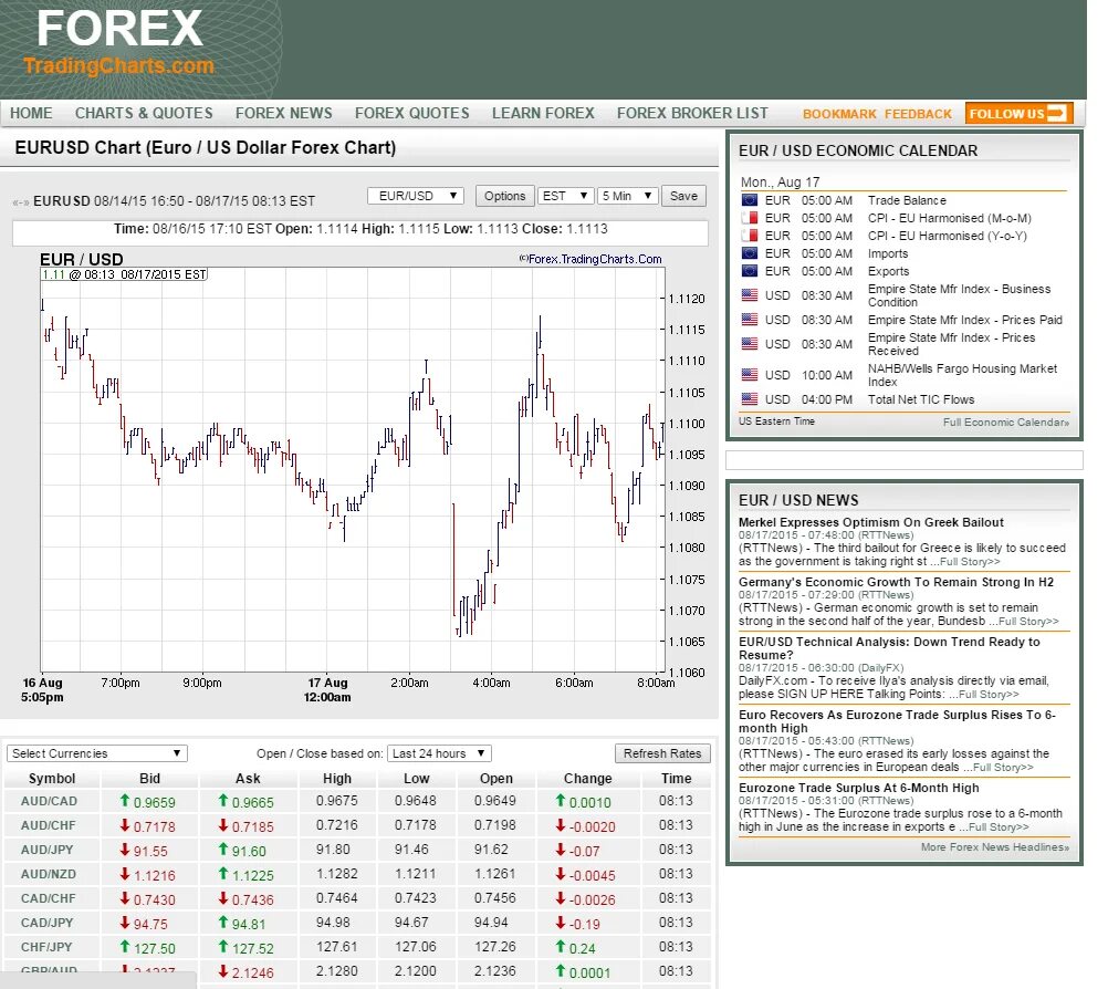 Курс валют на форекс в реальном. Форекс. Графики форекс. Forex биржа. Форекс биржа графики.