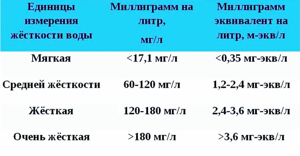 Жесткость воды 3 мг-экв/л. Жесткость воды мг/л в мг экв/л. Жесткость воды 4,1 мг-экв/л. Мг-экв/л перевести в мг-экв. Миллиграмм в литре воды