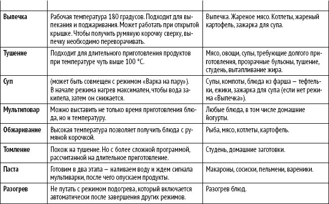 Сколько градусов в мультиварке. Режимы мультиварки температура. температура мультиварки в режиме тушение. температурные режимы мультиварки. режим тушение в мультиварке.