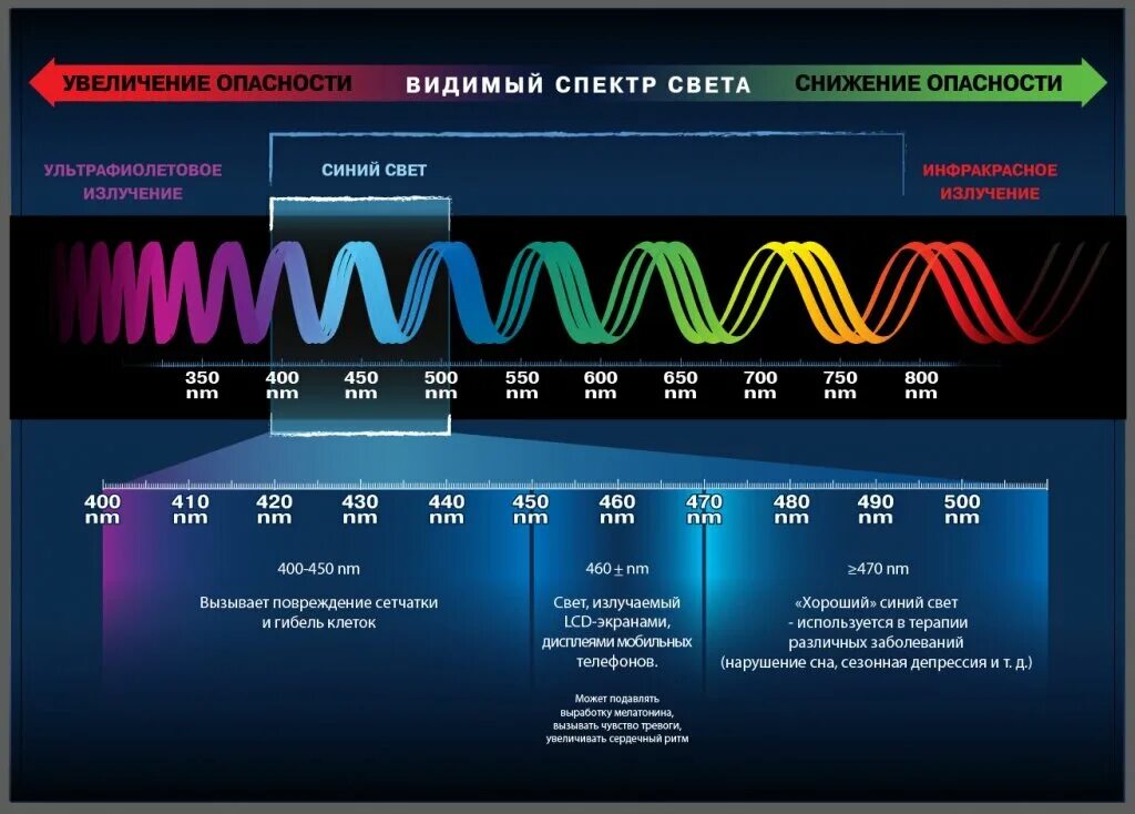 Частота видимых лучей. Диапазон длин волн ультрафиолетового излучения. Диапазон длины волны ультрафиолетовых лучей. Спектр излучения света. УФ спектр длина волны.