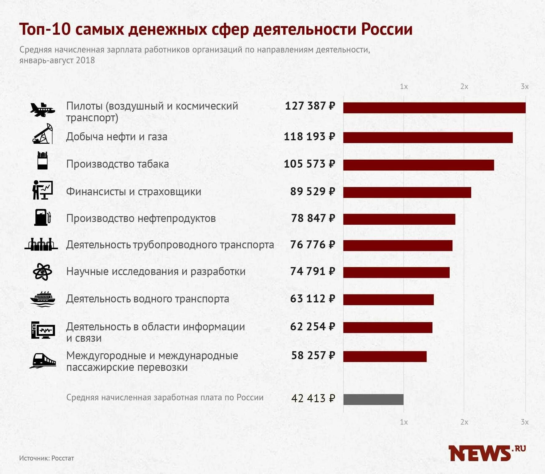 Какие реально зарплаты в москве. Зарплаты в россии по профессиям. самые большие зарплаты профессии. средние зарплаты в россии по профессиям. самая большая зарплата в москве.