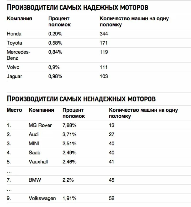 Список самых надежных двигателей. Самые надежные двигатели легковых автомобилей. Топ надежных моторов. Самые надёжные моторы авто. Рейтинг двигателей автомобилей