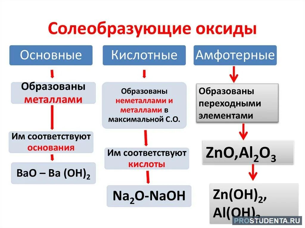 Основный кислотный амфотерный как определить