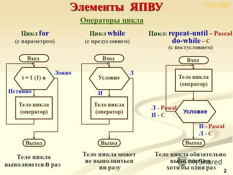 Переведи while. Цикл repeat Паскаль. Цикл while это цикл с предусловием. Цикл until в Паскале. Оператор repeat until цикл с.