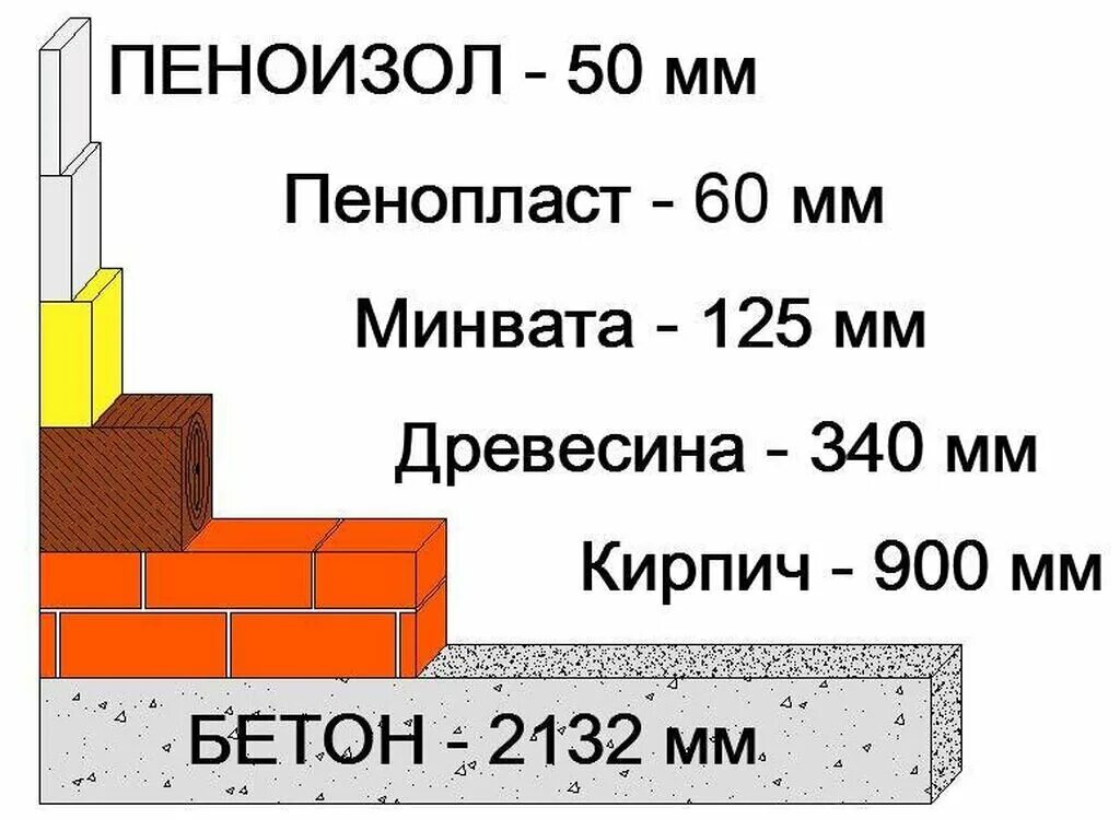 Материалы сохраняющие тепло. Пенополистирол 50 мм теплопроводность. Пеноплекс 30 мм теплопроводность. Пенополистирол экструдированный 30мм теплопроводность. Утеплитель пеноплекс 50 мм теплопроводность.