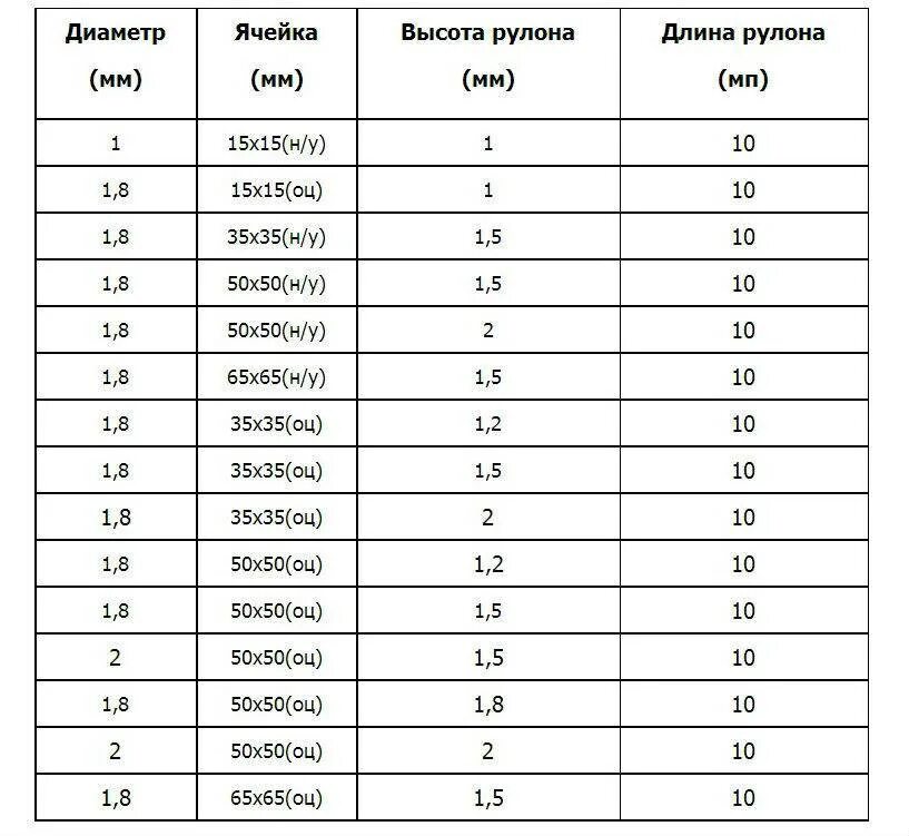 Вес сетки рабица 50х50х1.6. Сетка рабица 50х50х2 вес 1 м2. Сетка рабица 50х3 вес 1 м2. Сетка рабица 1.7 м высота вес м2.