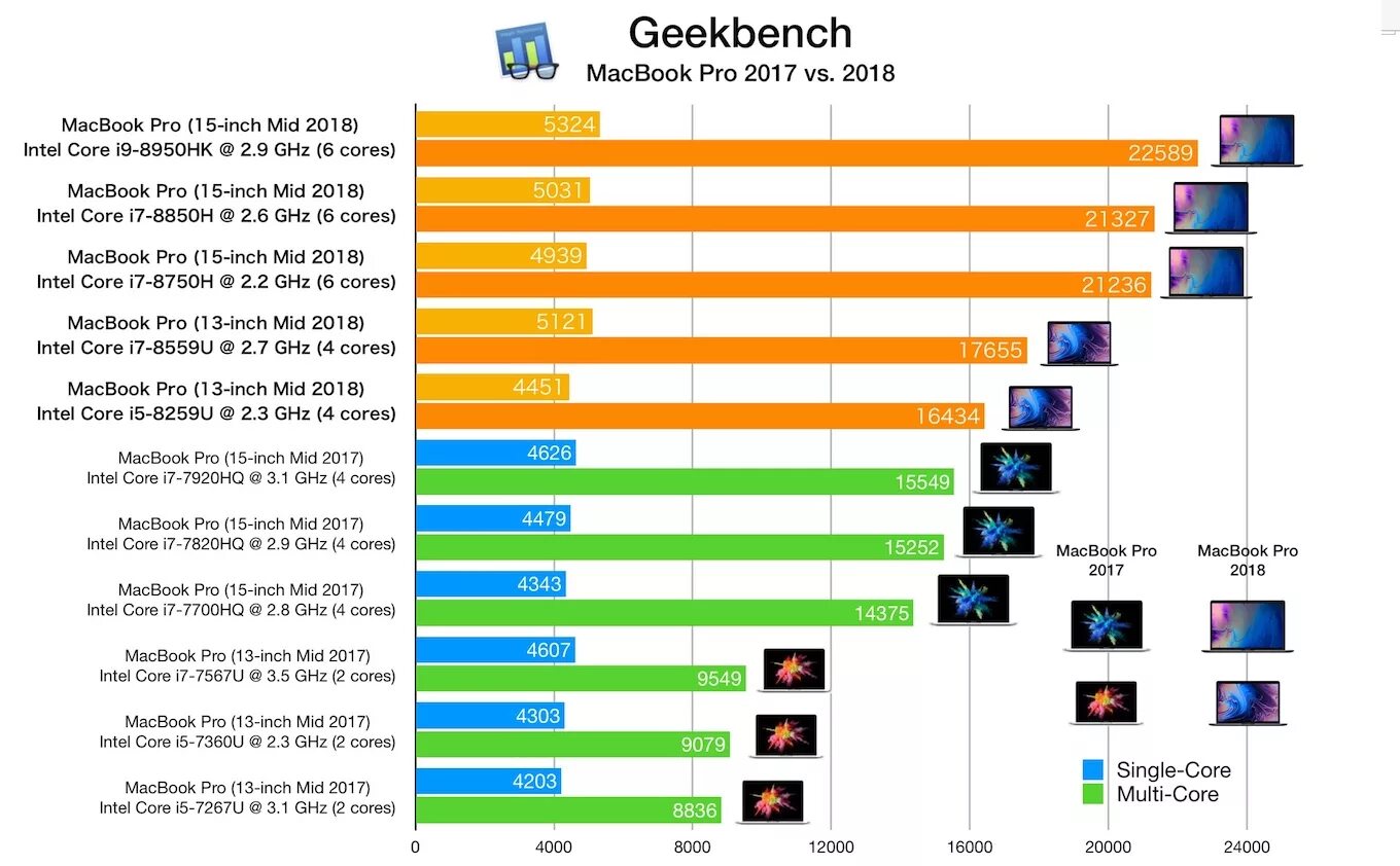 Apple MACBOOK Pro 13 линейка процессора Core i7. Таблица моделей MACBOOK Pro 13. MACBOOK Pro 13 Intel i7 Geekbench. Сравнение производительности MACBOOK Pro m2. Сравнение процессоров apple