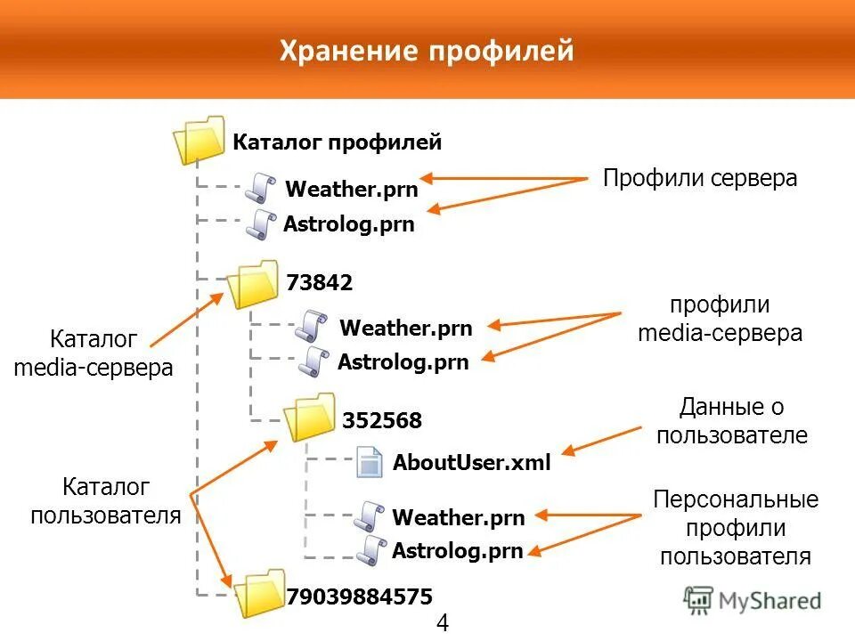 Description ru группа хранения профилей en folderprofiles