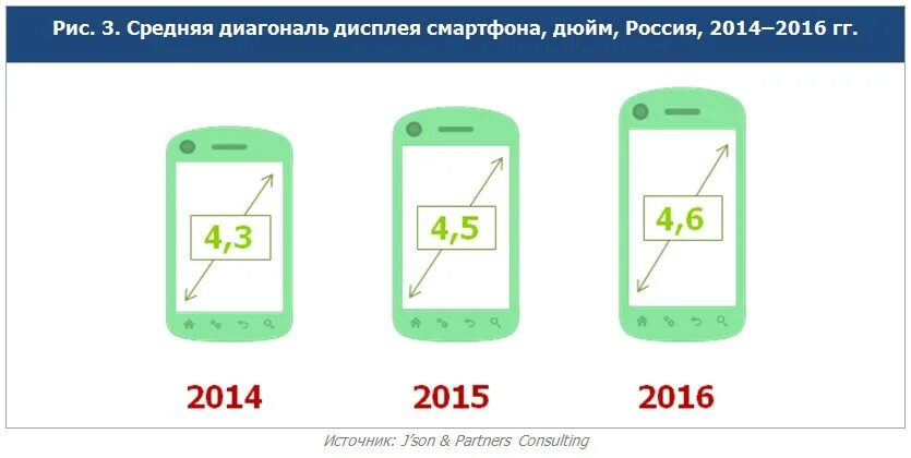 Телефоны диагональю 4 5 дюйма. 5.7 Дюймов экран смартфона размер. Диагональ экрана смартфона. Диагонали экранов смартфонов в сантиметрах. Диагональ экрана смартфона в см.