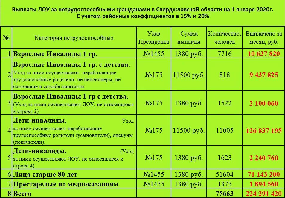 Выплаты инвалидам рф. Виды пособий для инвалидов. Пособие на повышенное питание.