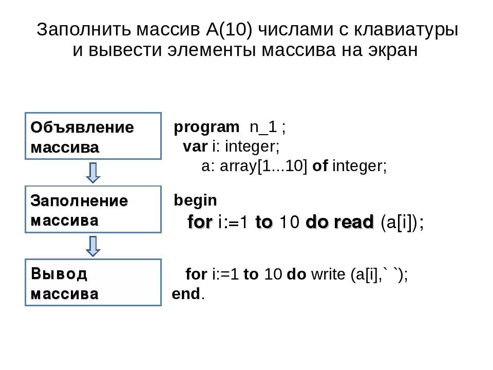 Сумма элементов массива python. Заполнение массива Паскаль. Двумерный массив Паскаль. Вывод массива Паскаль. Двумерный массив Pascal.