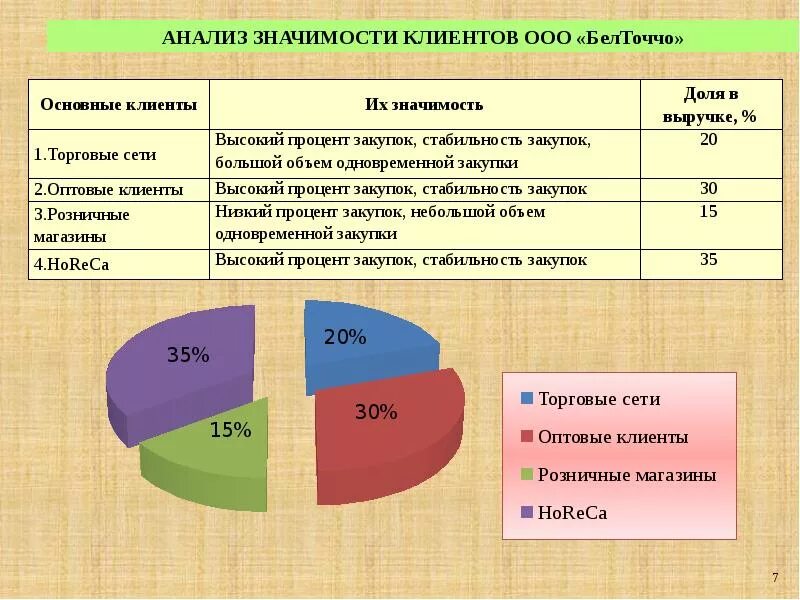 Клиент значение. Значимость клиентов. категории анализа. оптовые клиенты значимость.