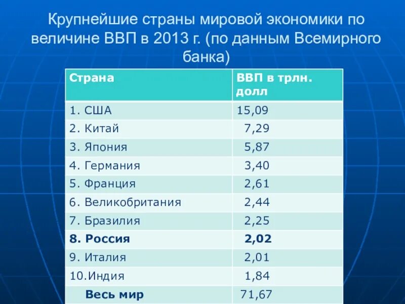 Россия крупные экономические. Крупнейшие страны по экономике. Страны с крупными размерами экономики. Страны с крупной экономикой.
