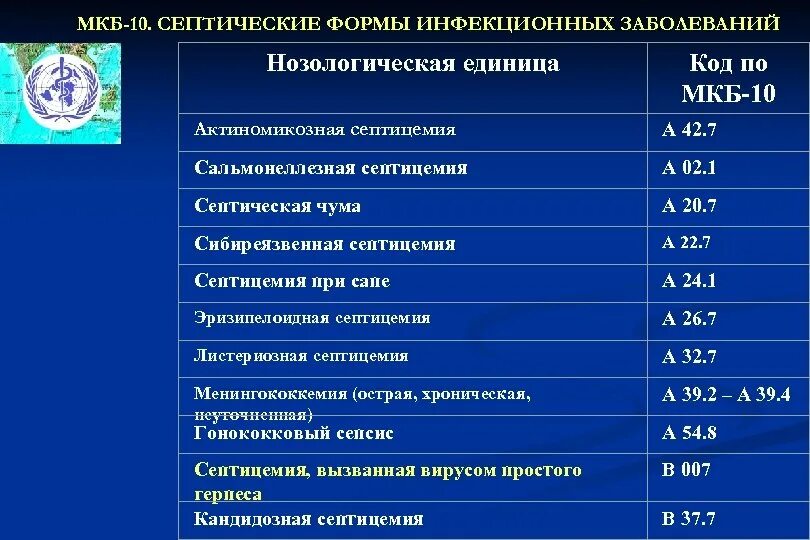 Код диагноза r. Клинический диагноз мкб 10. С 10 мкб 10 заболевание. Коды диагнозов заболеваний. Инфекционные заболевания по мкб.