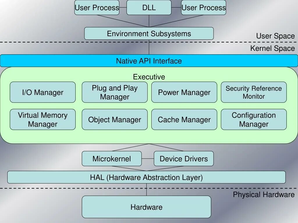 User namespace. Архитектура Windows. User Space Kernel Space. Архитектура Windows 10. Архитектура Windows native API.