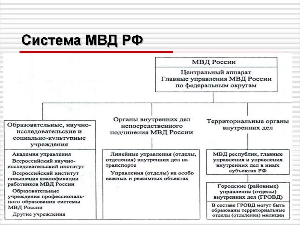 Система ОВД РФ структура. Структура ОВД полиции РФ схема. Структура органов МВД РФ схема. Схема Единой централизованной системы МВД России.