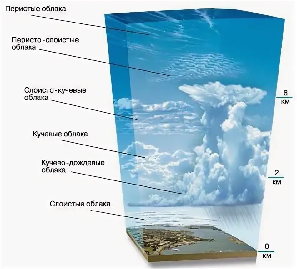 Слой атмосферы в котором образуются облака