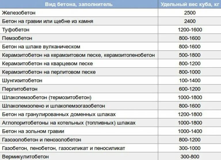 Вес 1 м3 песка. Объемный вес железобетона. армированный бетон плотность кг/м3. объемный вес армированного бетона. объемный вес бетона армированный.