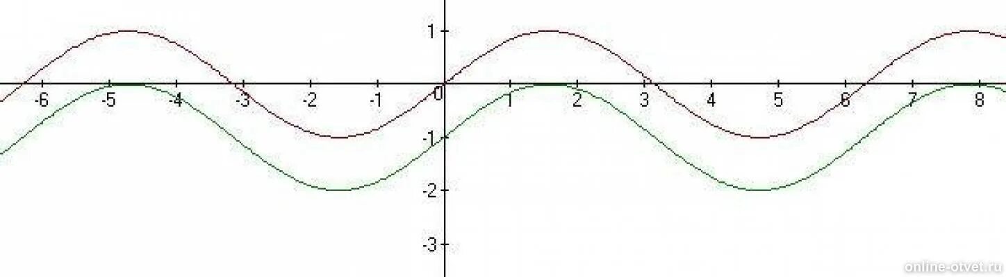 График 2sinx 1. График функции y=sinx-1. y sinx 1 график. функция y=sinx+1. постройте график функции y=sinx-1.