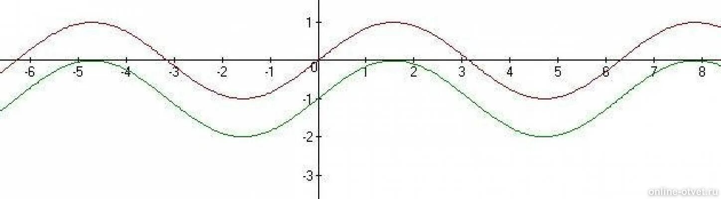 Функция y sin x является. График функции y=sinx-1. Функции y=sinx +1. Y sinx 1 график. Построить график y=sinx-1.