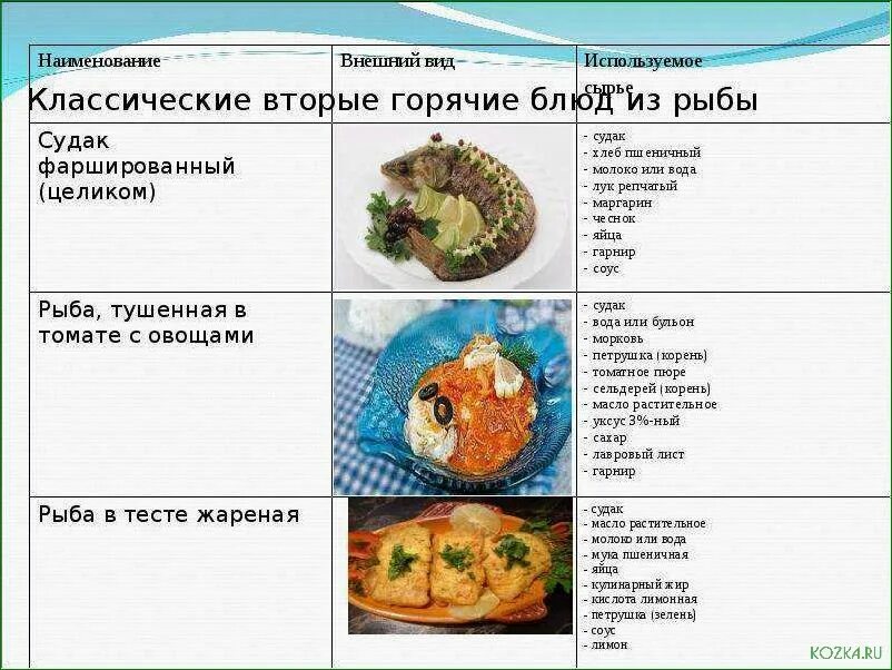 Блюда из рыбы названия. Название Блюдов из рыбы. Названия блюд из рыбы список. Виды блюд из рыбы. Курсовая горячее блюдо из рыбы
