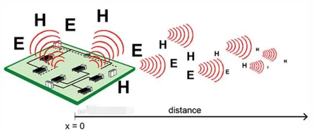 EMI electromagnetic Induction. Near field measurements. Near and far field. Near field Antenna. Far field