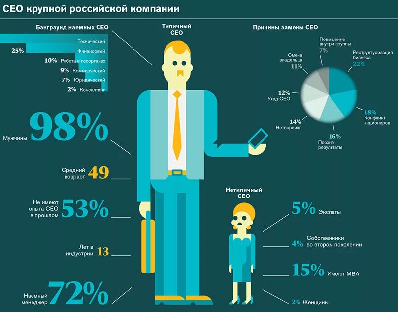 День среднестатистического человека. Инфографика. Портрет сотрудника компании инфографика. Портрет пользователя. Портрет покупателя инфографика.