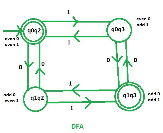Is zero even. Is zero even numbers or odd number. 0 is even number?. dfa. production of 2even number.