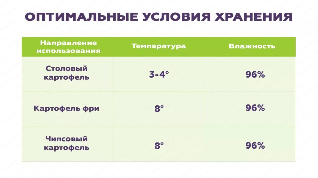 Хранение овощей нормы. Хранение картофеля температурный режим. Оптимальная температура хранения картофеля в подвале. Какая температура оптимальна для хранения картофеля. Температура при хранении картофеля.