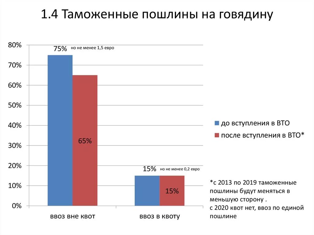 1 апреля таможенные пошлины на авто