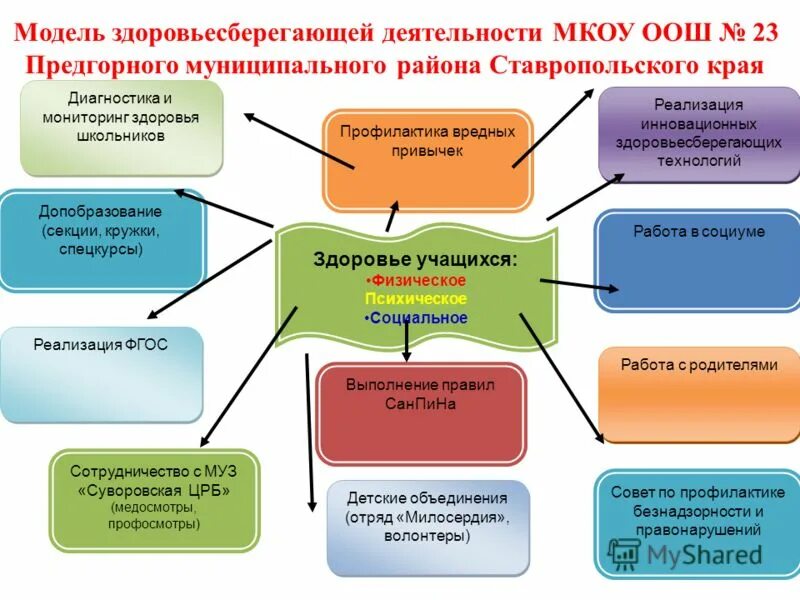 Здоровьесберегающая деятельность в школе. Модель здоровьесберегающих технологий. Модель здоровьесберегающих технологий в ДОУ. Здоровьесберегающие технологии в образовательном учреждении. Реализация фгос на уроках технологии