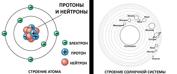 Строение атома элементарные частицы протоны нейтроны электроны. Строение элемента Протон нейтрон. Протон Позитрон нейтрон электрон. Схема атома протоны нейтроны электроны.