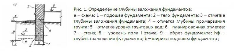 Глубина заложения подошвы. Определение глубины заложения фундамента формула. Формула расчета глубины заложения фундамента. Как определить глубину заложения фундамента. Глубина заложения фундамента с подвалом формула.