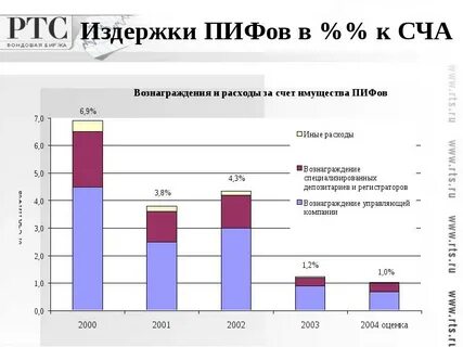 Перспективы инвестиционных фондов