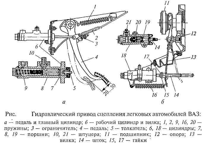 Типы приводов сцепления. Гидравлический привод выключения сцепления. схема гидравлического привода сцепления. схема гидравлического привода выключения сцепления. приборы гидропривода сцепления.