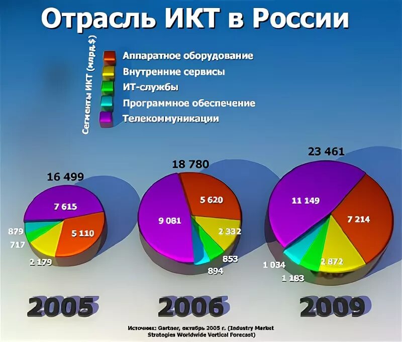 Сколько рынков в россии