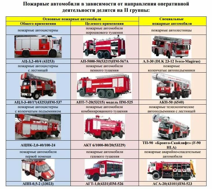 Основные автомобили. ТТХ АЦ-40 Урал 5557 пожарных автомобилей. Виды технического обслуживания пожарных автомобилей таблица. ТТХ пожарных автоцистерн. Пожарные машины общего применения ТТХ.