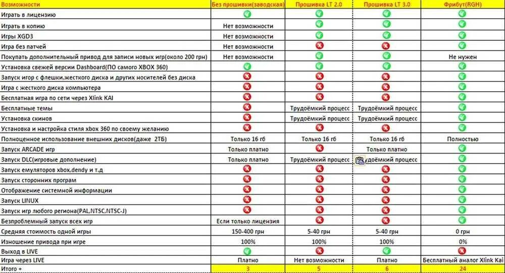 Как узнать какой xbox. Прошивка Xbox 360 Slim. Xbox 360 ревизии материнской платы. Дата выпуска Xbox 360 e. Ps3 ревизии таблица.