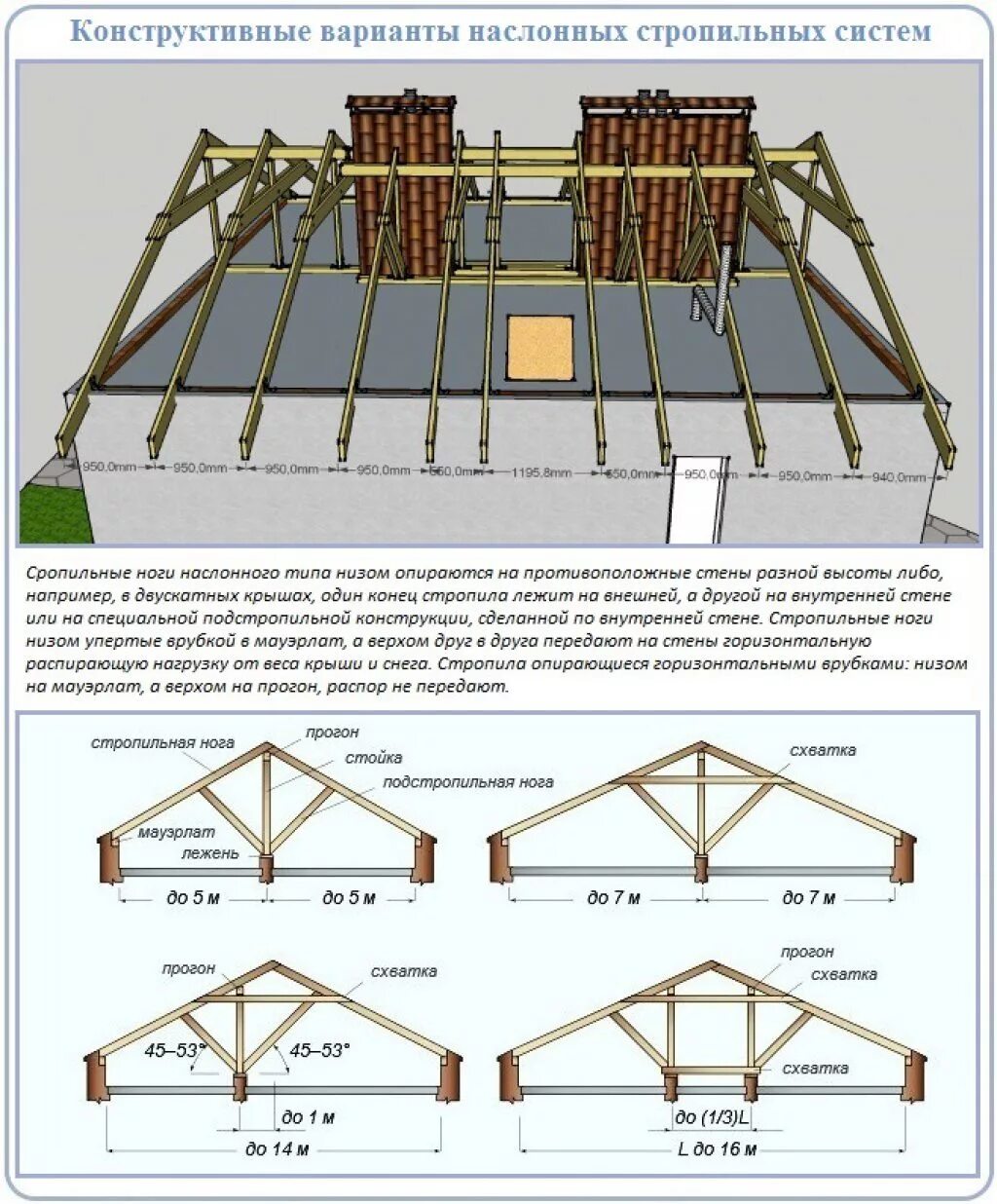 Стропильная система пролет 9 метров. Система стропил двухскатной крыши. Двускатная кровля стропильная система. Безраспорные наслонные стропила. Свод крыши