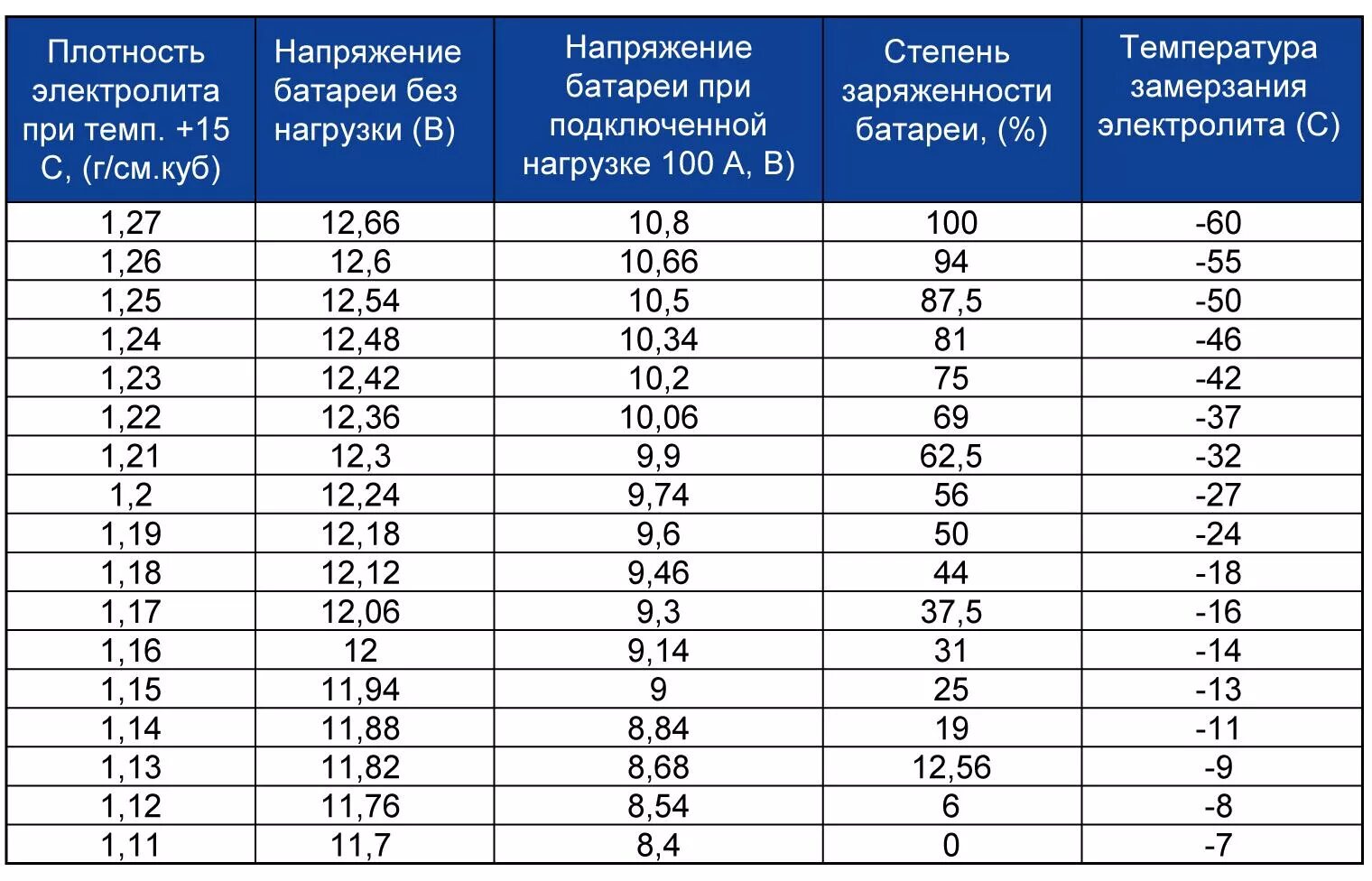 Емкость аккумулятора в процентах. Плотность электролита в заряженном АКБ. Плотность электролита аккумуляторной батареи таблица. Таблица плотности аккумуляторной батареи 12в. Плотность электролита заряженной аккумуляторной.