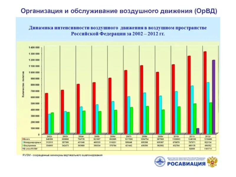 Нарушений правил воздушного движения. Интенсивность воздушного движения. Прогнозирование интенсивности движения. График интенсивности движения. Интенсивность движения автомобилей.