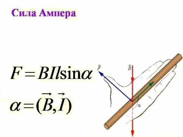 График силы ампера. Сила Ампера. F BILSINA. Величина силы Ампера. F Ампера BILSINA.