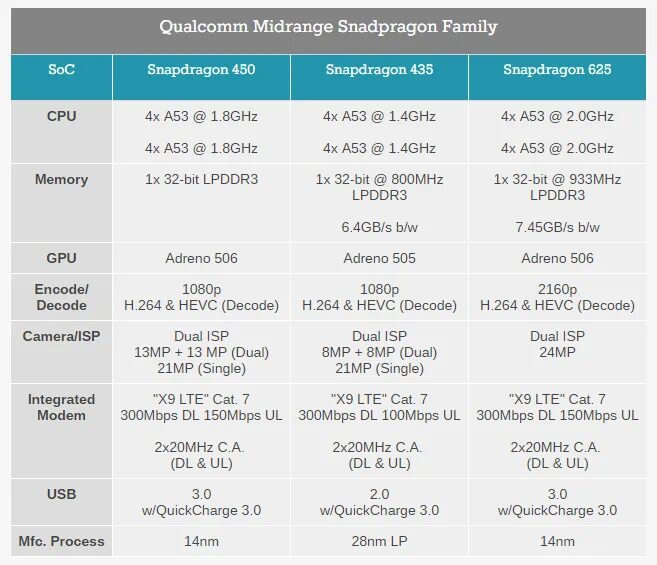 Процессор Qualcomm Snapdragon 625. Эволюция процессоров Snapdragon. Таблица характеристик процессоров Qualcomm. Процессоры Qualcomm Snapdragon таблица. Snap 8 gen 1